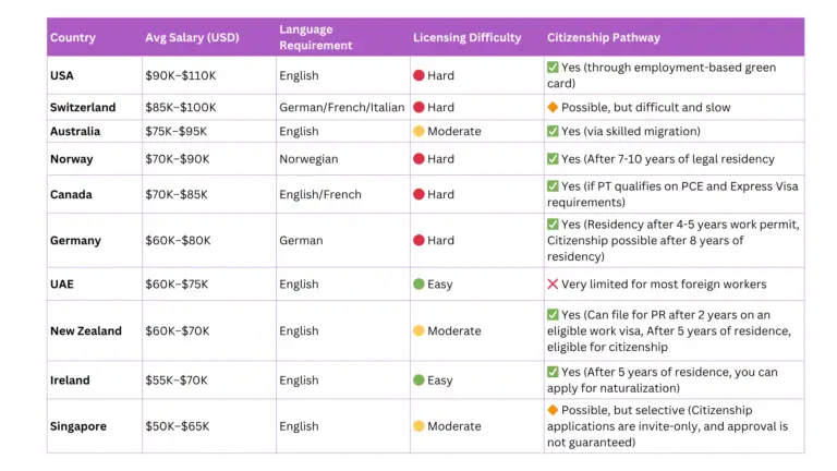 Summary of PT Salary Worldwide