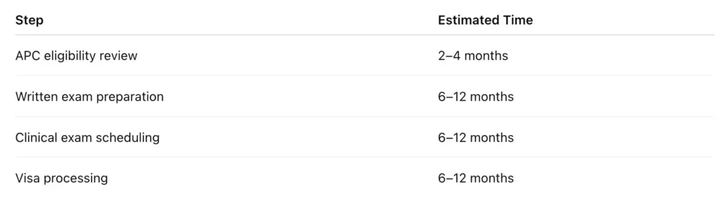 Typical timeline to become a physiotherapist in Australia
